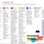 New 21 Day Fix Food List Printable Plus 11 Simple Tips