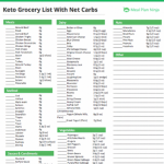 Printable Keto Diet Grocery List Approved Foods