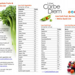 ORIGINAL PINNER SAYS FREE Low Carbohydrate Atkins List To