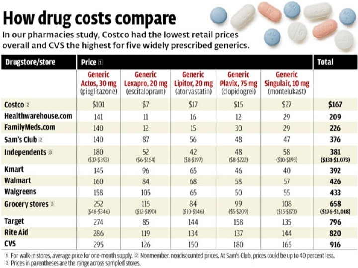 Costco Pharmacy Save On Prescription Drug Costs My 