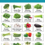 Keto Vegetables Chart With Net Carb Counts Of Top Veggies