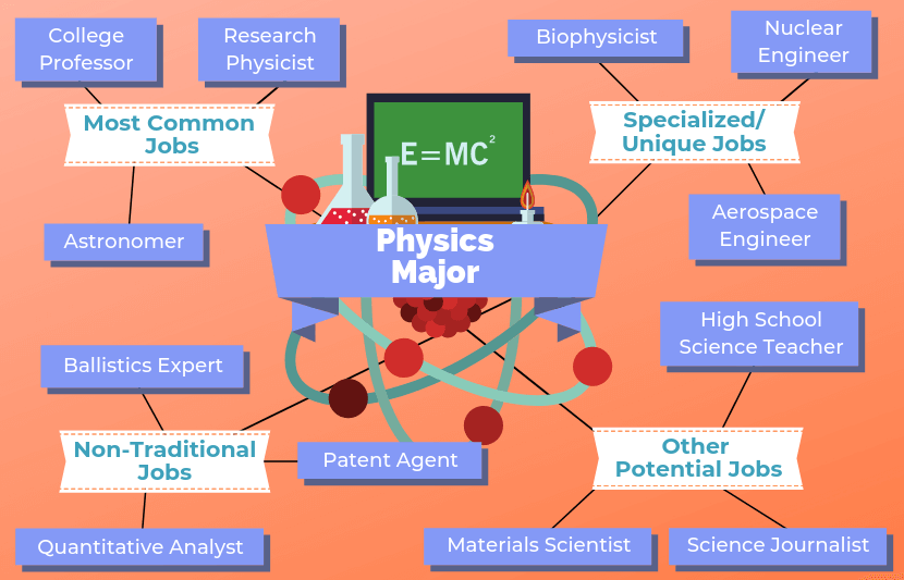 12 Jobs For Physics Majors The University Network