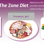 The Zone Diet Plan Keeping The Insulin Levels At