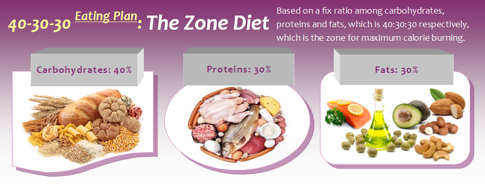 The Zone Diet Plan Keeping The Insulin Levels At 