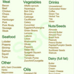 Grocery List Low Carb Food List No Carb Diets Carbohydrate Diet