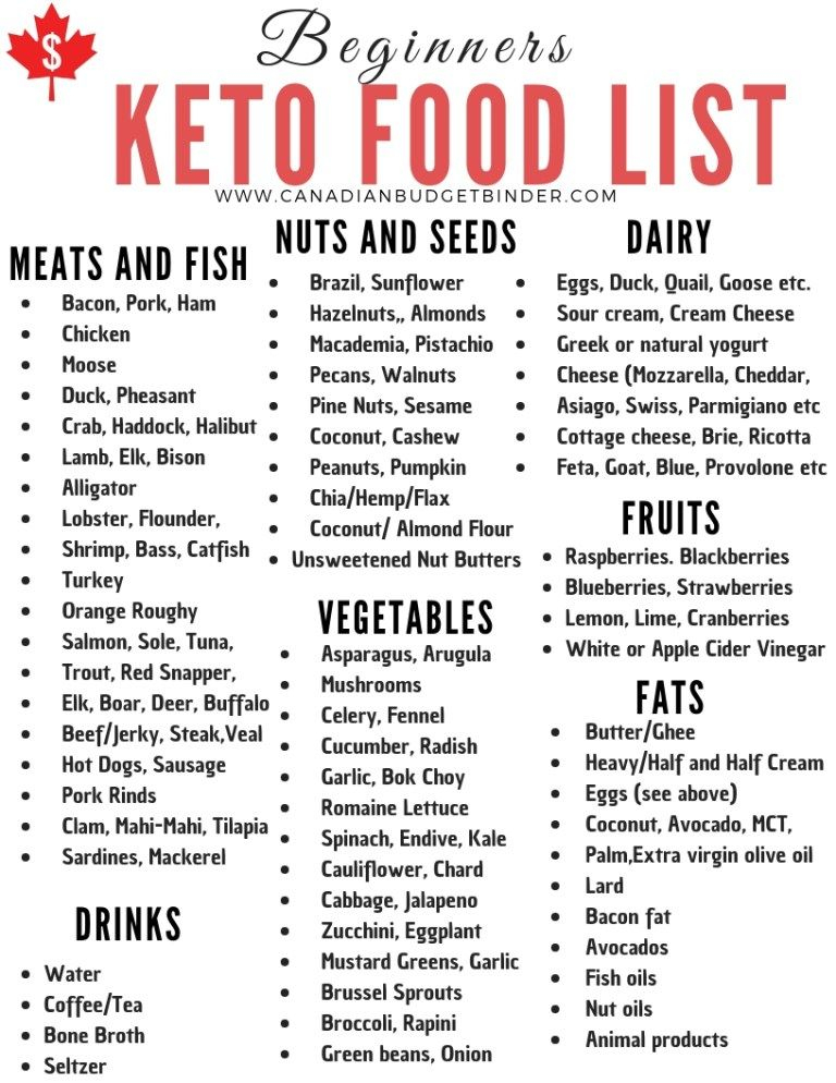 Beginners Keto Food List Keto Food List Keto Diet 