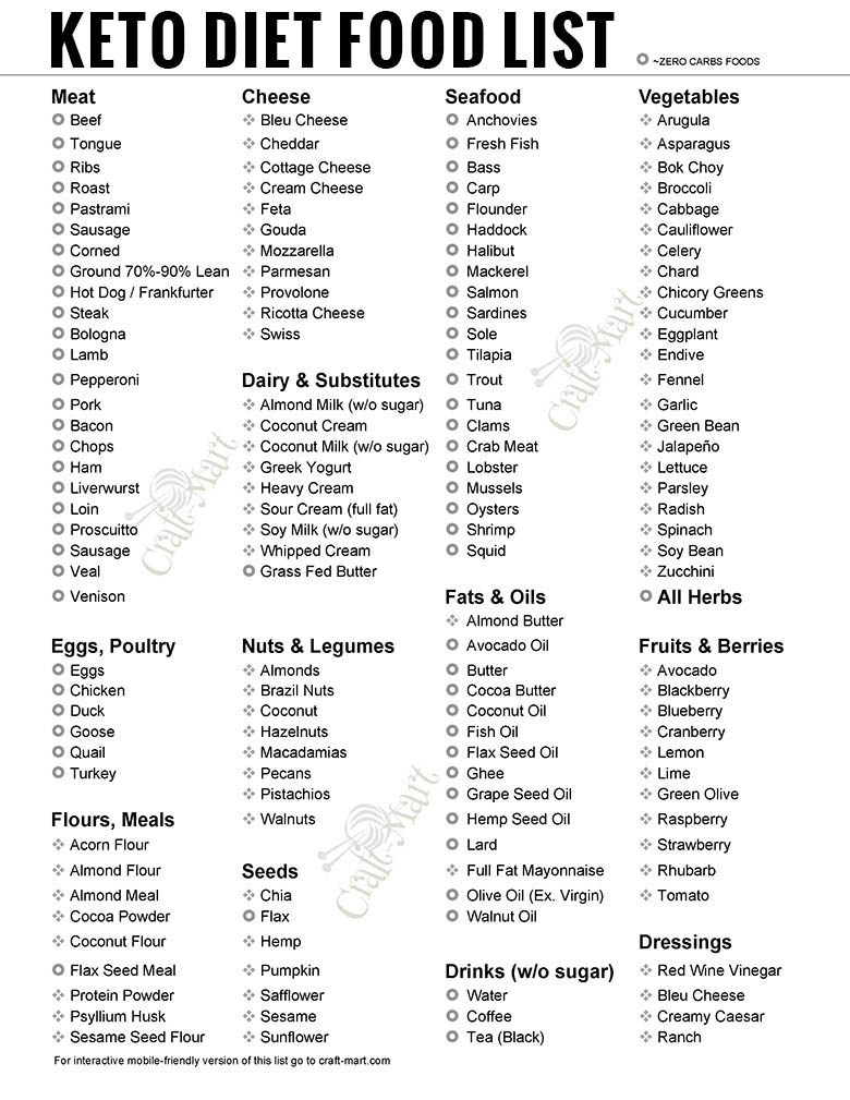 Free Keto Diet Grocery List PDFs Printable Low Carb Food 