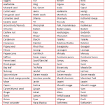 Basic Spice List List Of Spices Indian Spices List