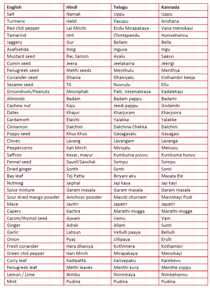 Basic Spice List List Of Spices Indian Spices List 
