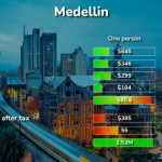 Cost Of Living In Medellin Colombia In 2020 50 Prices In