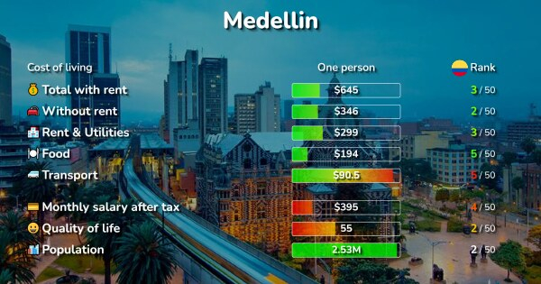 Cost Of Living In Medellin Colombia In 2020 50 Prices In 