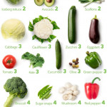 Keto Vegetables The Visual Guide To The Best And Worst
