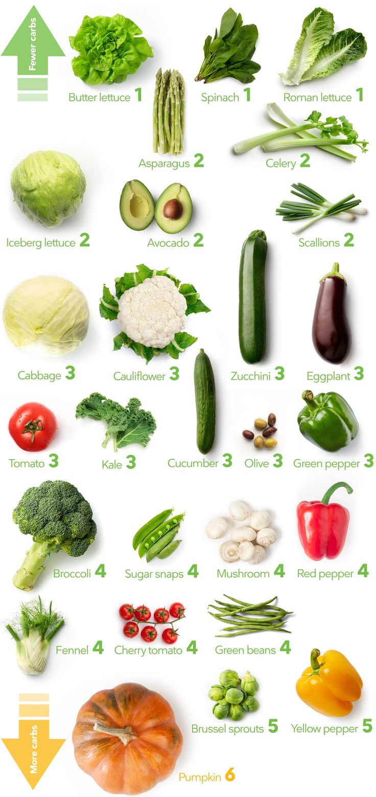 Keto Vegetables The Visual Guide To The Best And Worst 