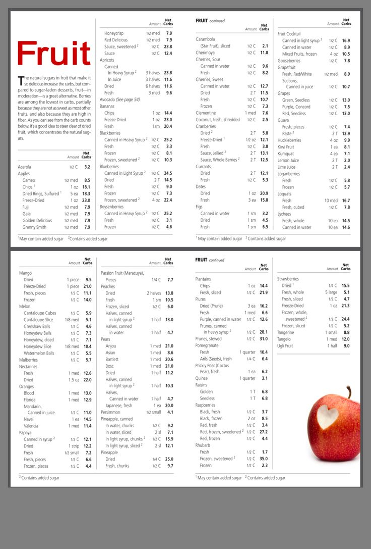 Pin By Jacqui Gardner On Foods Low Carb Fruit List Low 