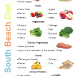 South Beach Diet Plan Weight Loss Results Before And