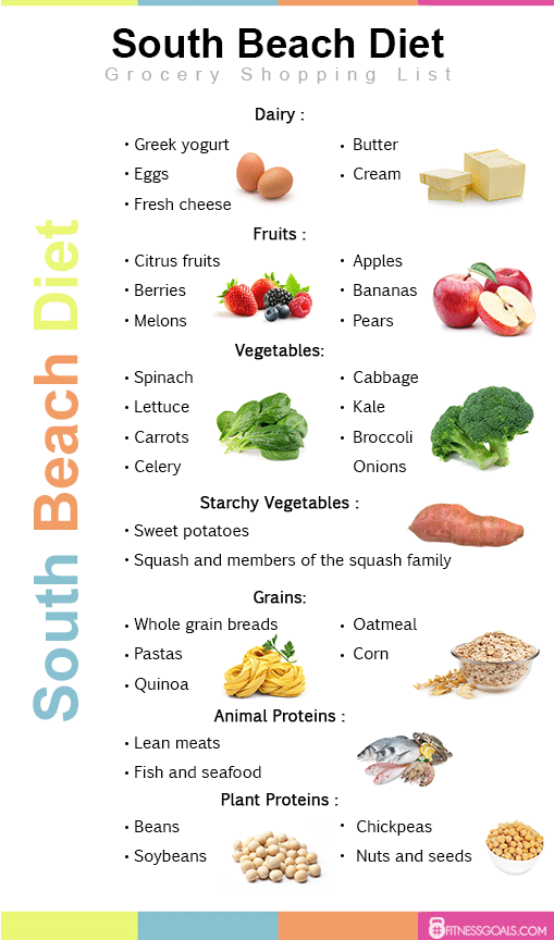 South Beach Diet Plan Weight Loss Results Before And 
