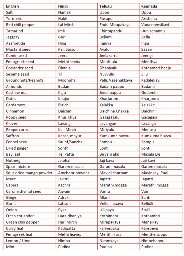Basic Spice List Indian Spices List List Of Spices 