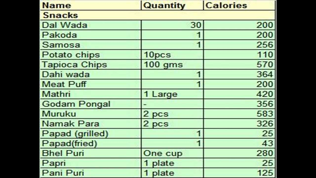 Calories In Indian Food Calories In Indian Food Items 
