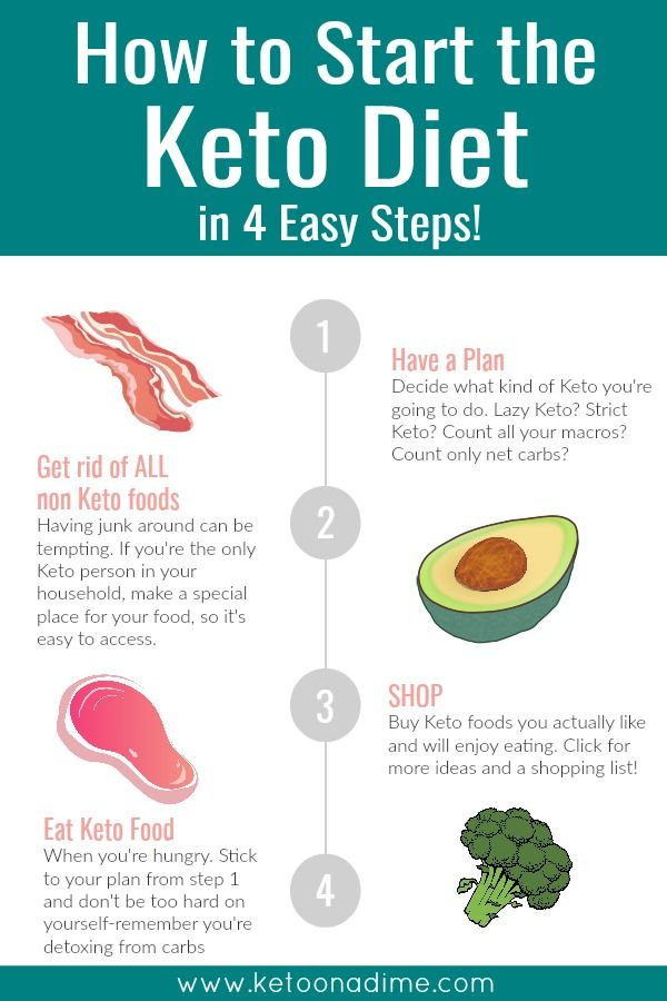 How To Start The Keto Diet 4 Easy Steps Keto On A Dime 