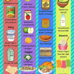 Infographic Grocery List Post Bariatric Surgery My