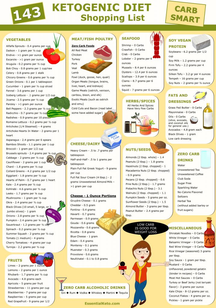 Ketogenic Diet Foods Shopping List