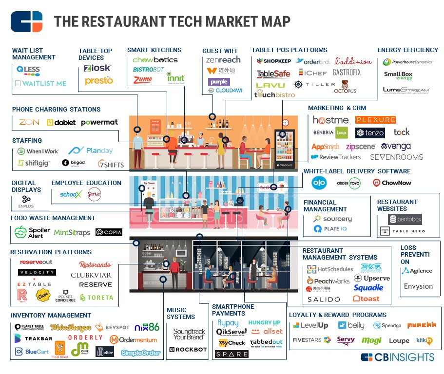 The Future Of Dining 89 Startups Reinventing The 