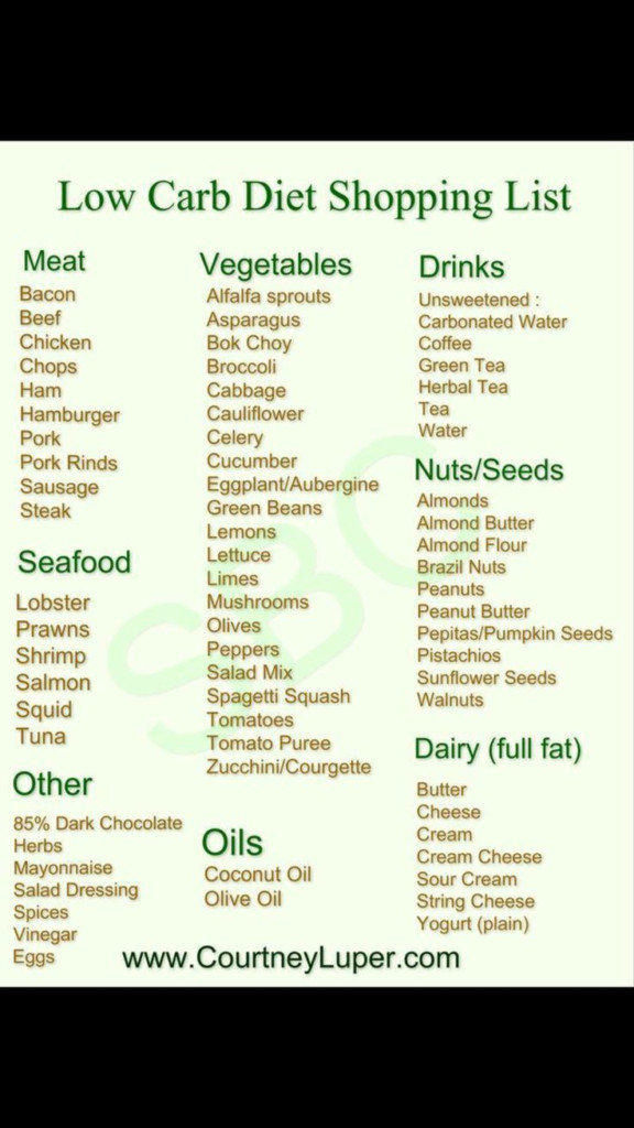 Grocery List Low Carb Food List No Carb Diets Carbohydrate Diet
