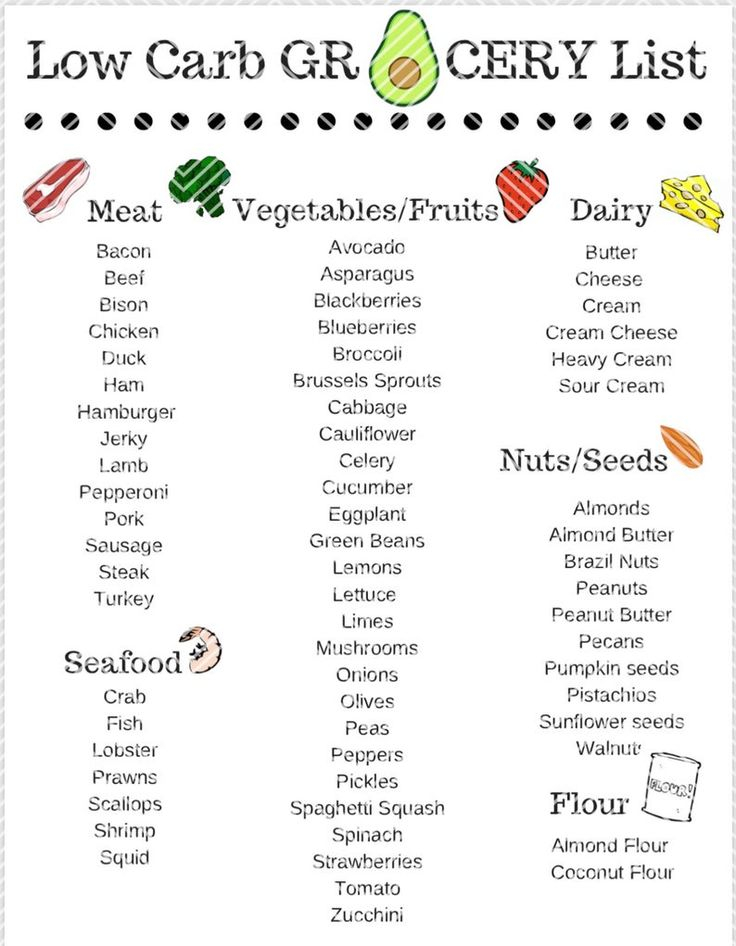 Low Carb Grocery List Two Page Instant Download Etsy Low Carb 