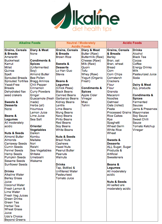Printable Free Alkaline Food List Lists Alkaline Acidic Foods